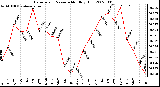 Milwaukee Weather Barometric Pressure Monthly High