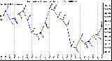 Milwaukee Weather Barometric Pressure Daily Low