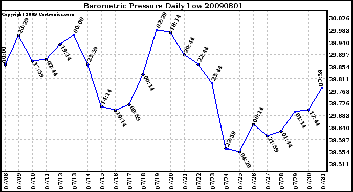 Milwaukee Weather Barometric Pressure Daily Low