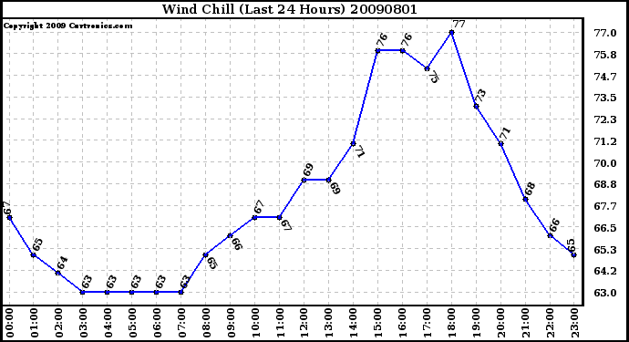 Milwaukee Weather Wind Chill (Last 24 Hours)