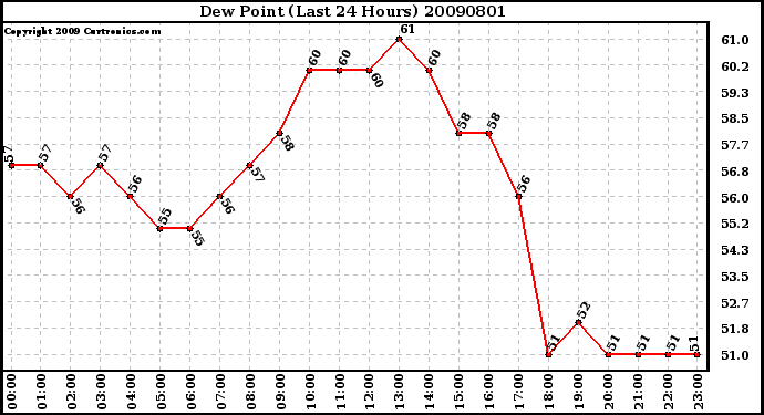 Milwaukee Weather Dew Point (Last 24 Hours)