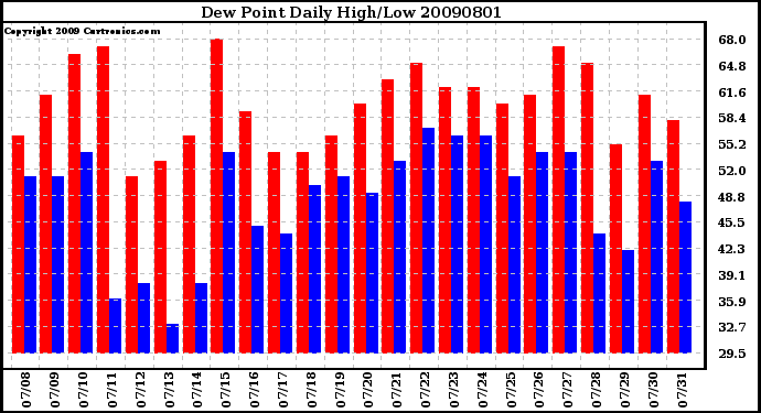 Milwaukee Weather Dew Point Daily High/Low