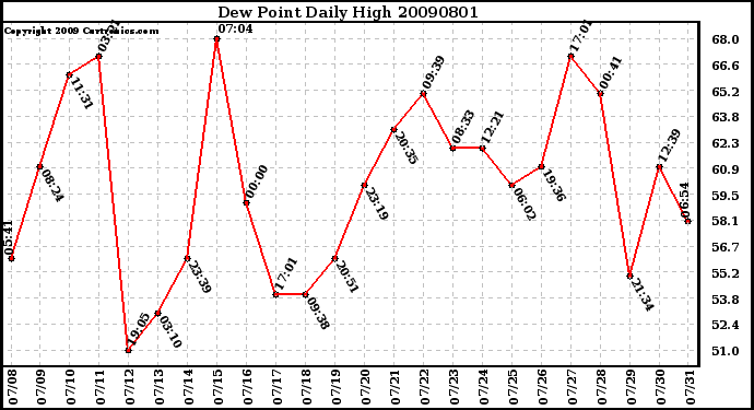 Milwaukee Weather Dew Point Daily High