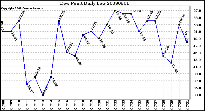 Milwaukee Weather Dew Point Daily Low