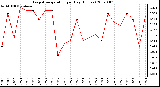 Milwaukee Weather Evapotranspiration per Day (Inches)