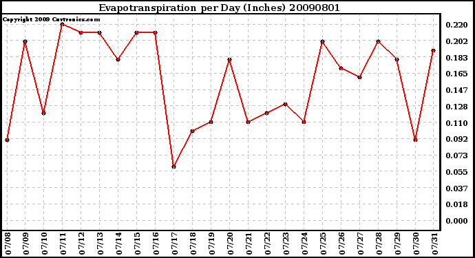 Milwaukee Weather Evapotranspiration per Day (Inches)