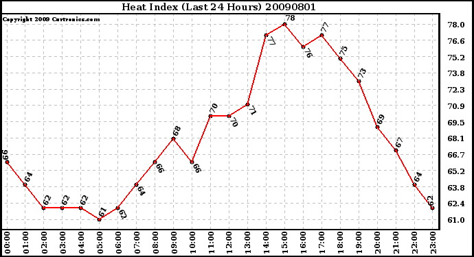 Milwaukee Weather Heat Index (Last 24 Hours)