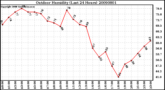 Milwaukee Weather Outdoor Humidity (Last 24 Hours)