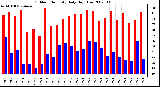 Milwaukee Weather Outdoor Humidity Daily High/Low