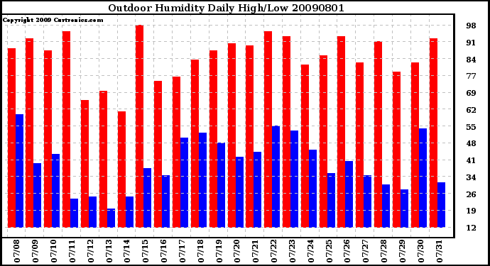 Milwaukee Weather Outdoor Humidity Daily High/Low
