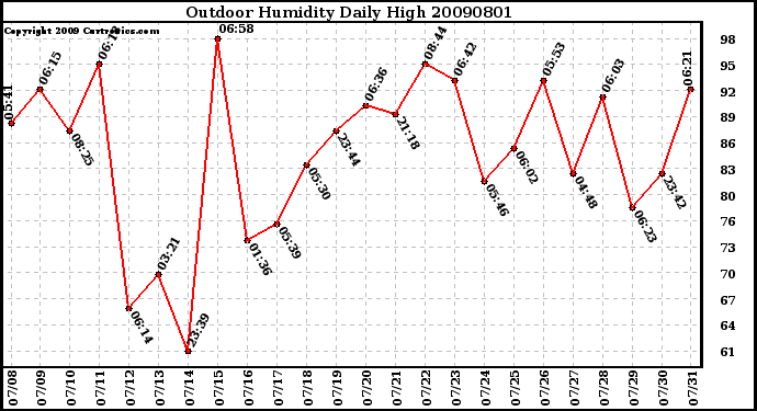 Milwaukee Weather Outdoor Humidity Daily High