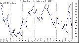 Milwaukee Weather Outdoor Humidity Daily Low