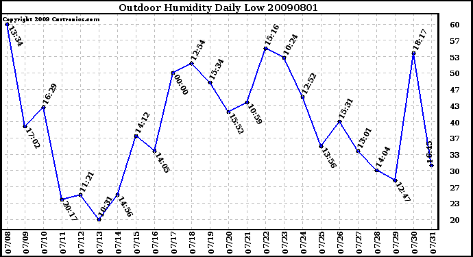 Milwaukee Weather Outdoor Humidity Daily Low