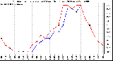 Milwaukee Weather Outdoor Temperature (vs) Wind Chill (Last 24 Hours)