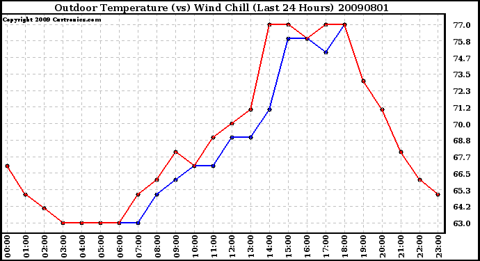 Milwaukee Weather Outdoor Temperature (vs) Wind Chill (Last 24 Hours)