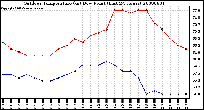 Milwaukee Weather Outdoor Temperature (vs) Dew Point (Last 24 Hours)