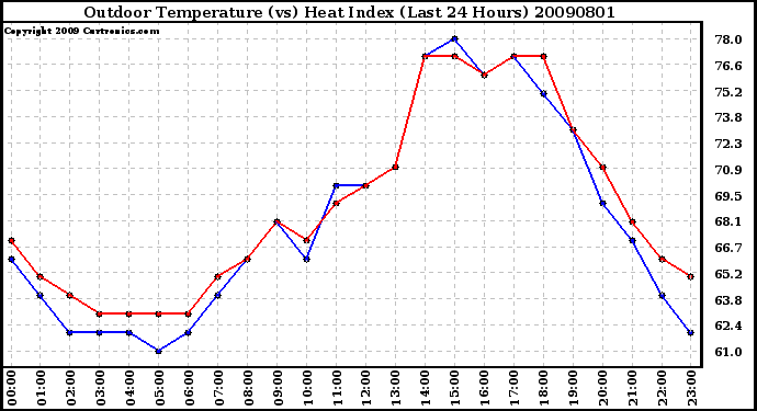 Milwaukee Weather Outdoor Temperature (vs) Heat Index (Last 24 Hours)