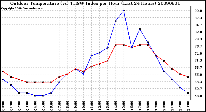 Milwaukee Weather Outdoor Temperature (vs) THSW Index per Hour (Last 24 Hours)