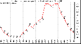 Milwaukee Weather Outdoor Temperature per Hour (Last 24 Hours)