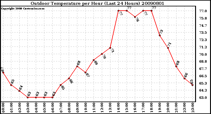 Milwaukee Weather Outdoor Temperature per Hour (Last 24 Hours)