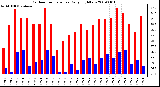 Milwaukee Weather Outdoor Temperature Daily High/Low