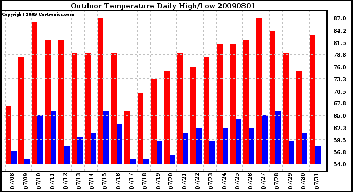 Milwaukee Weather Outdoor Temperature Daily High/Low