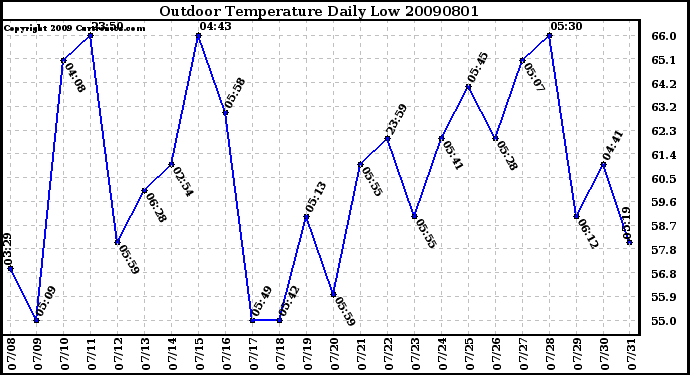 Milwaukee Weather Outdoor Temperature Daily Low