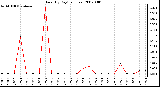 Milwaukee Weather Rain (By Day) (inches)