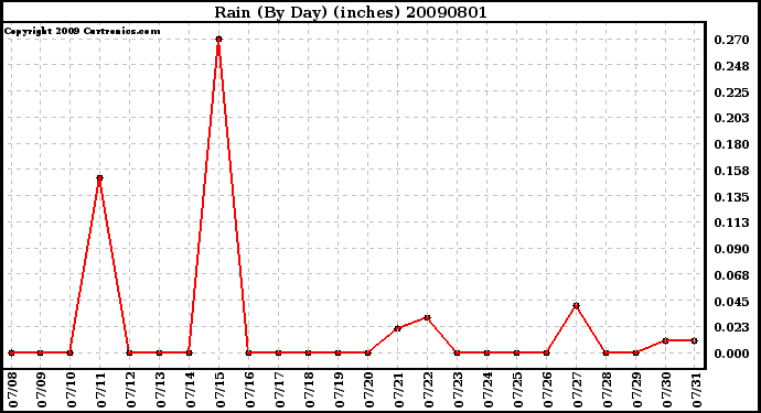 Milwaukee Weather Rain (By Day) (inches)