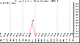 Milwaukee Weather Rain per Hour (Last 24 Hours) (inches)