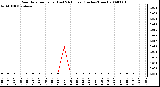 Milwaukee Weather Rain Rate per Hour (Last 24 Hours) (Inches/Hour)