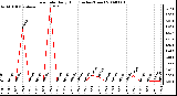 Milwaukee Weather Rain Rate Daily High (Inches/Hour)