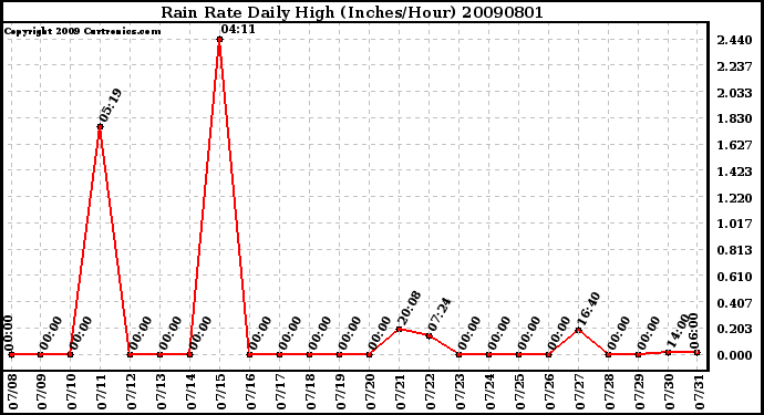 Milwaukee Weather Rain Rate Daily High (Inches/Hour)