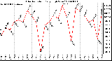 Milwaukee Weather Solar Radiation Daily High W/m2