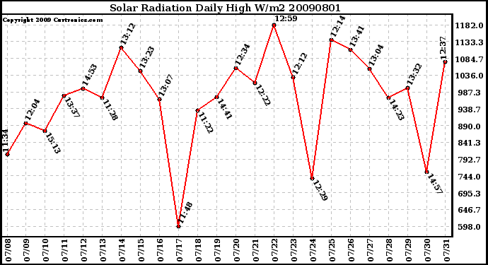 Milwaukee Weather Solar Radiation Daily High W/m2