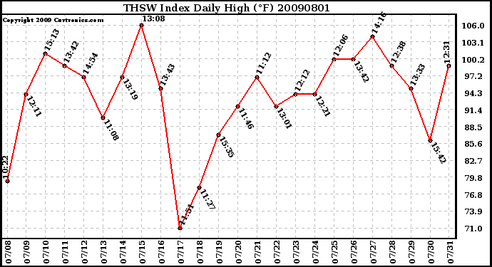 Milwaukee Weather THSW Index Daily High (F)