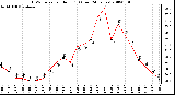 Milwaukee Weather THSW Index per Hour (F) (Last 24 Hours)