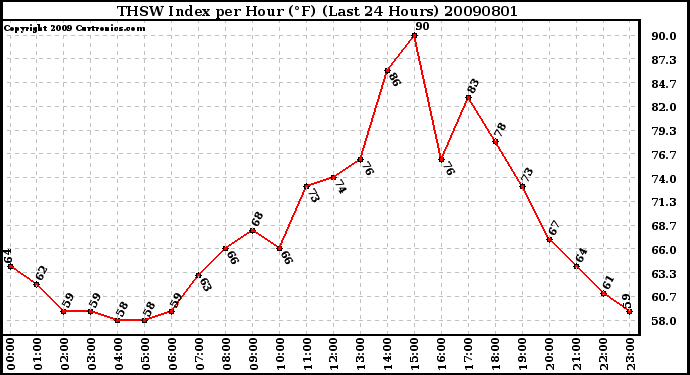 Milwaukee Weather THSW Index per Hour (F) (Last 24 Hours)