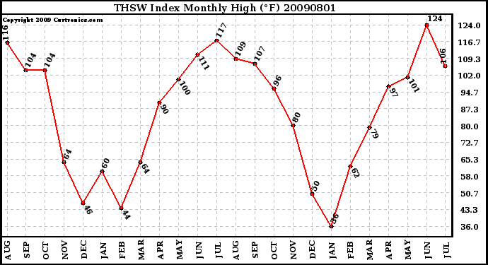 Milwaukee Weather THSW Index Monthly High (F)