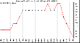 Milwaukee Weather Average Wind Speed (Last 24 Hours)