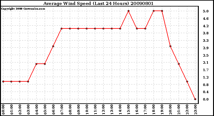 Milwaukee Weather Average Wind Speed (Last 24 Hours)