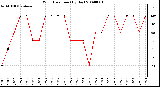 Milwaukee Weather Wind Direction (By Day)