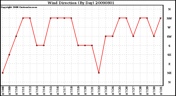 Milwaukee Weather Wind Direction (By Day)