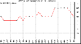 Milwaukee Weather Wind Direction (Last 24 Hours)