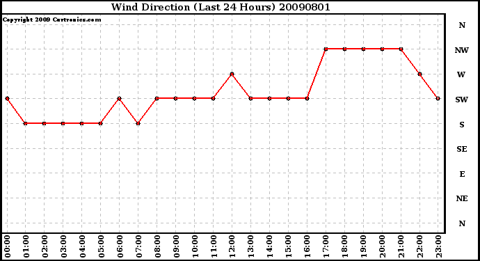 Milwaukee Weather Wind Direction (Last 24 Hours)