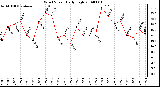 Milwaukee Weather Wind Speed Daily High