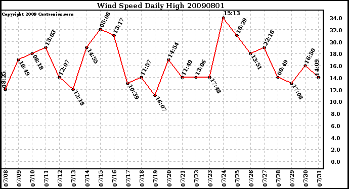 Milwaukee Weather Wind Speed Daily High