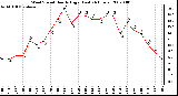 Milwaukee Weather Wind Speed Hourly High (Last 24 Hours)