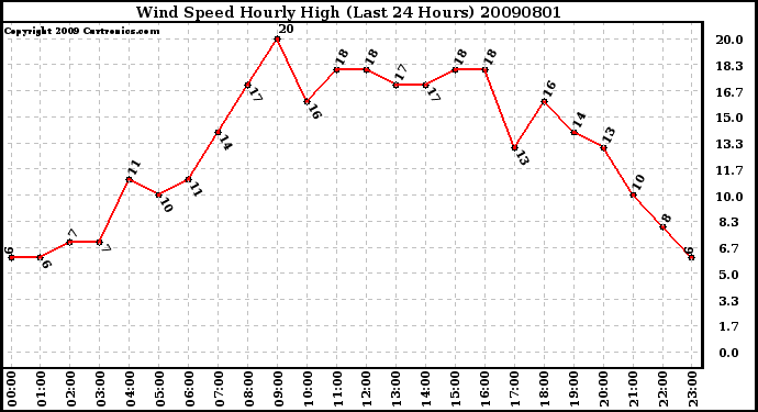 Milwaukee Weather Wind Speed Hourly High (Last 24 Hours)