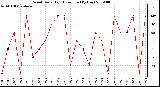 Milwaukee Weather Wind Daily High Direction (By Day)